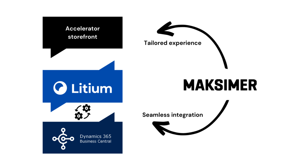 Figur som viser flyt mellom Litium og  Dynamics Business Centra med en integrasjonsløsning fra Maksimer