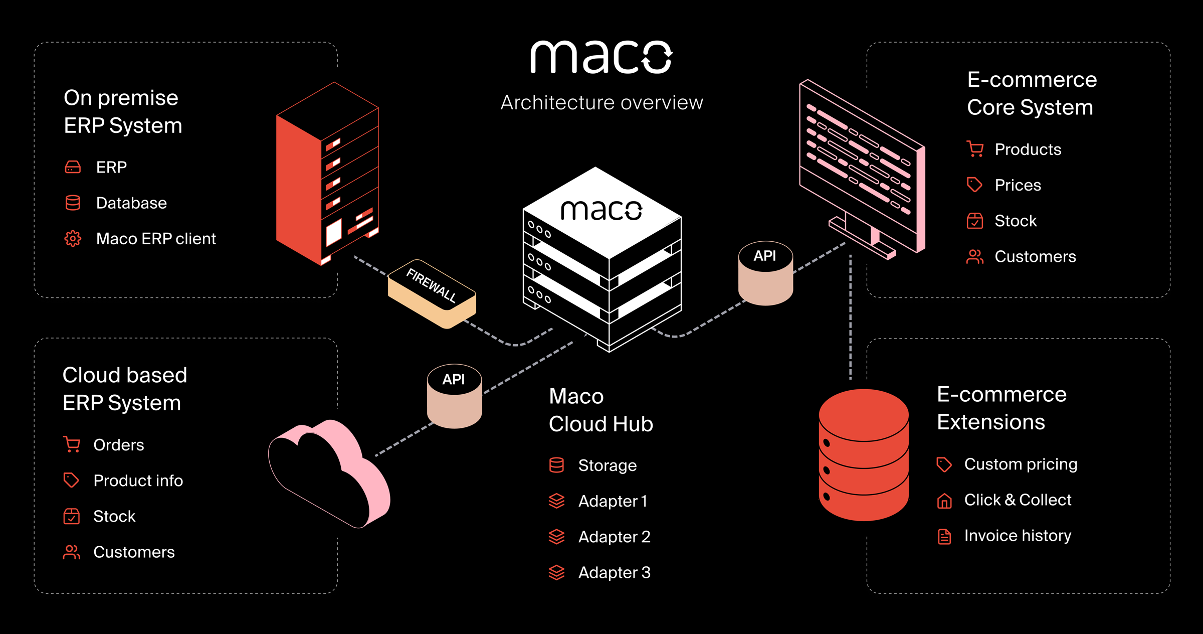 Maco architecture overview