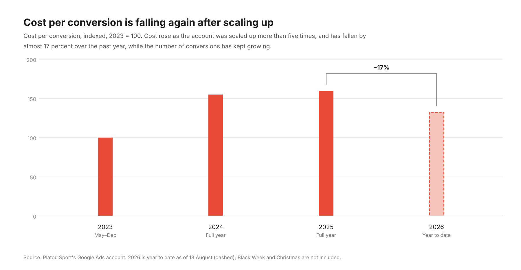Bar chart showing that cost per conversion in Google Ads has fallen by almost 17 percent over the past year, after the account was scaled up significantly.